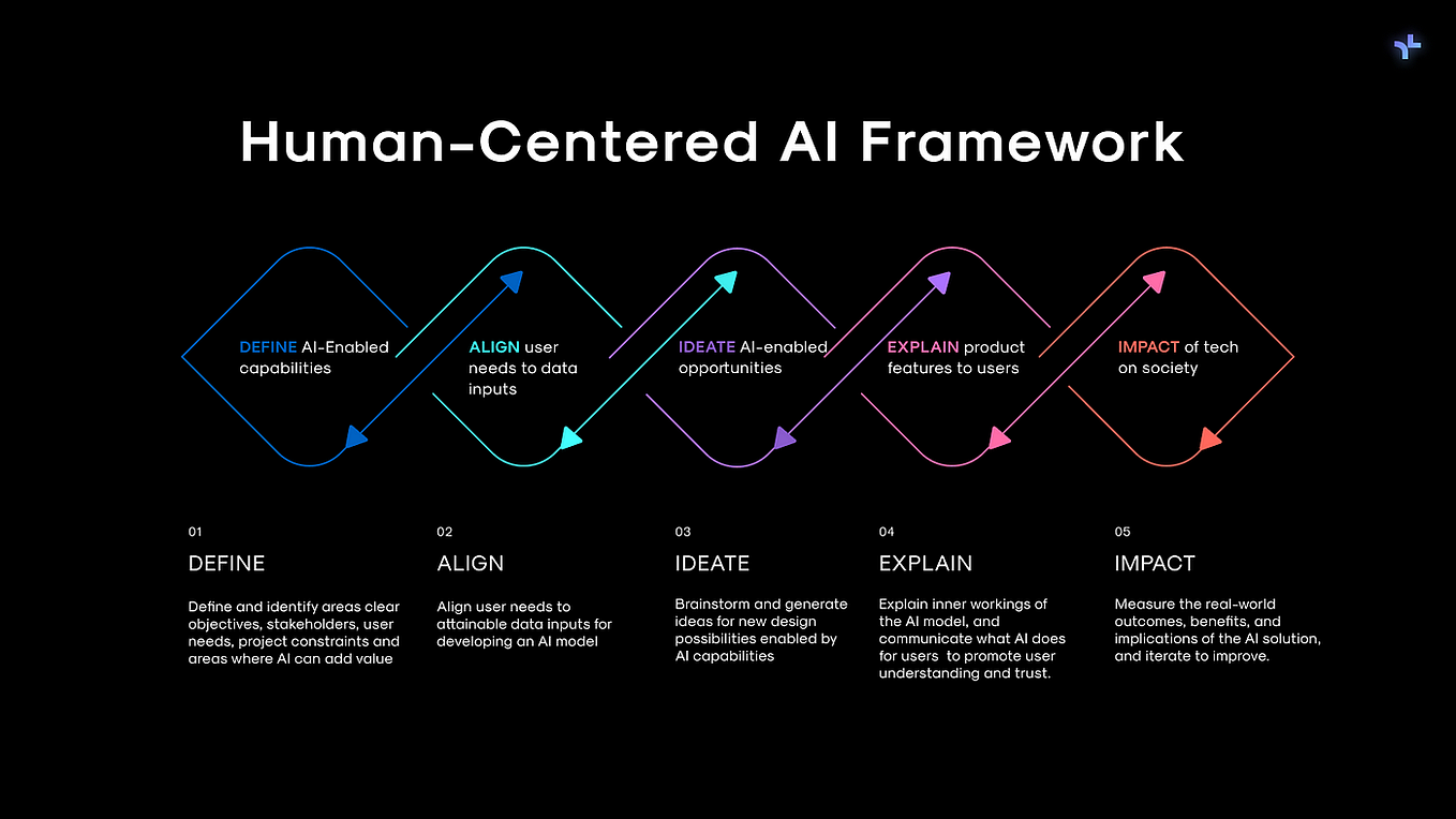 Human-Centric AI Strategy